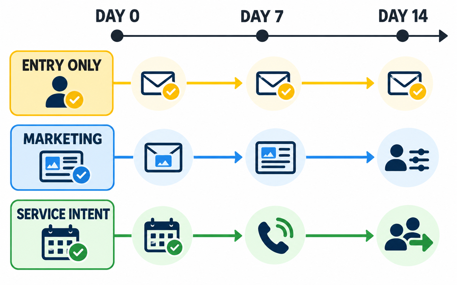 Three-lane giveaway follow-up diagram separating entry-only confirmation, permission-based marketing, and explicit service-intent handoff from day zero through day fourteen