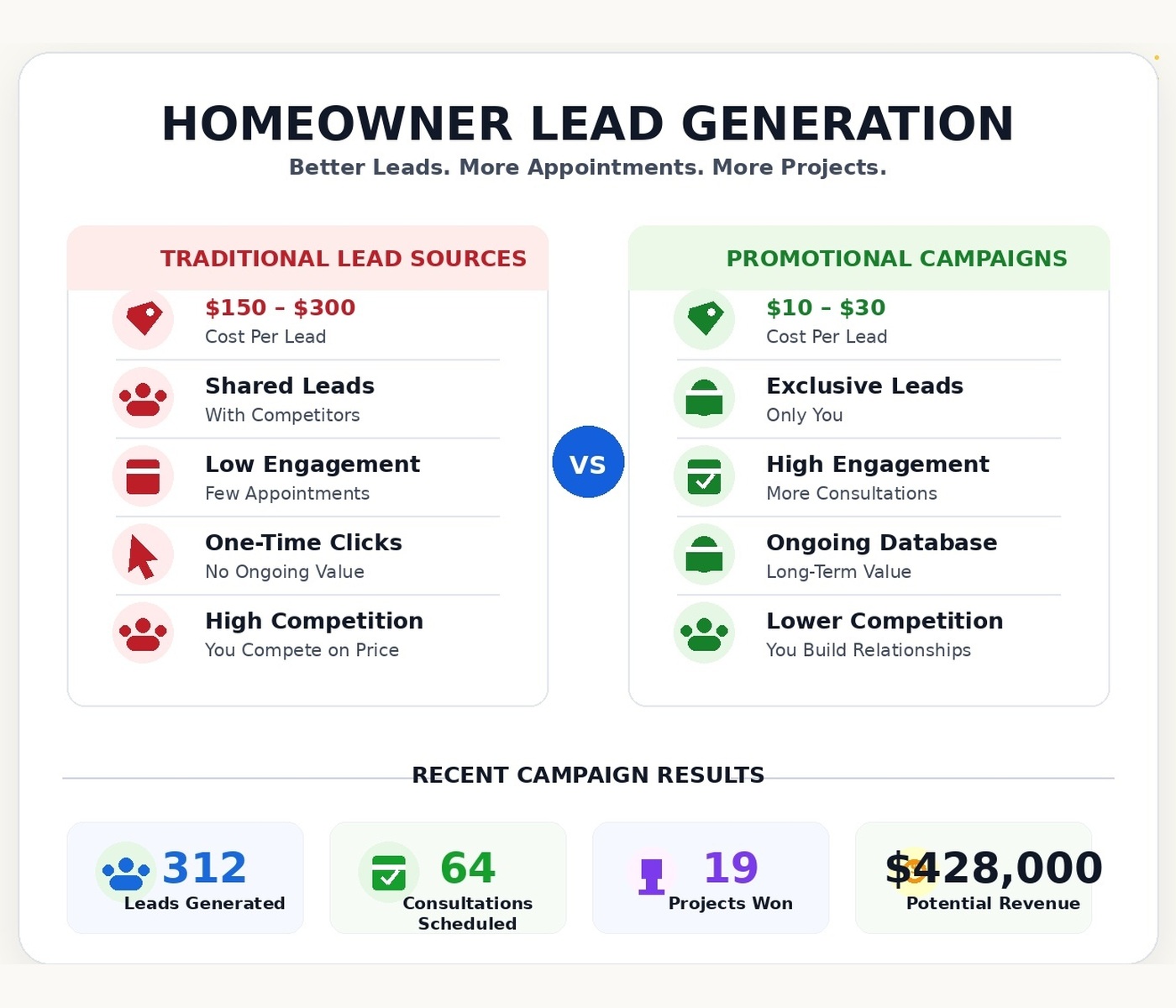 Homeowner lead generation comparison dashboard showing lower lead cost, consultations, projects won, and potential revenue